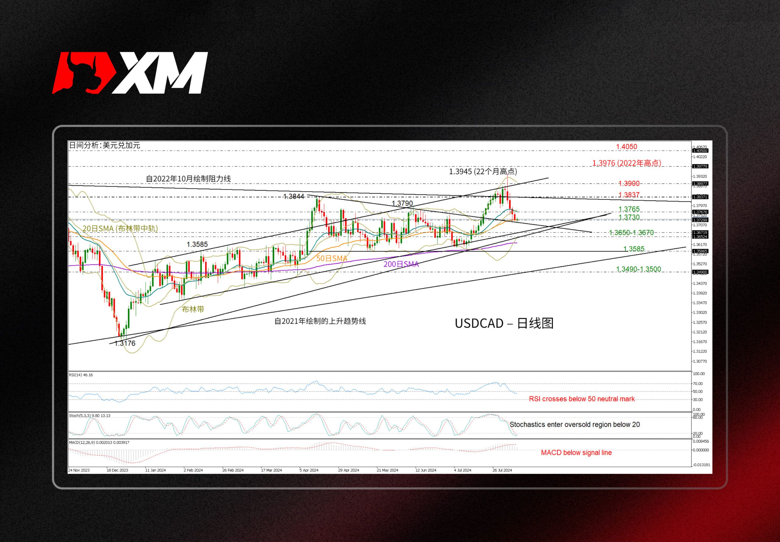 XM官网:技术分析 – USDCAD跌势减缓待观察